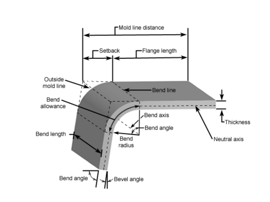 Applying Design for Manufacturability (DFM) Techniques in New Product Development Standardization of Bend Radii